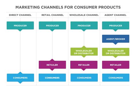 marketing distribution channels list